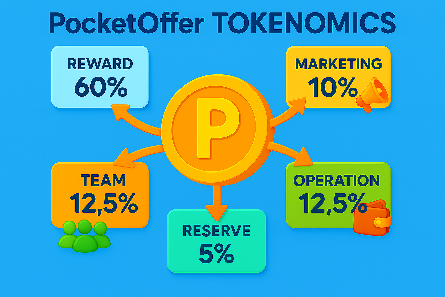 POFT Tokenomics Chart
